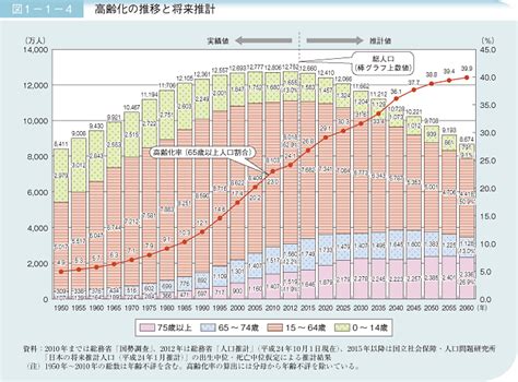 日本2023人口|日本の地域別将来推計人口（令和5（2023）年推計）｜国立社会 